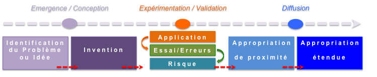 identiteDiagramme